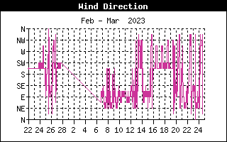 Direction du Vent / Mois