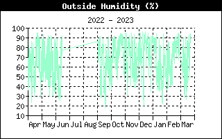 Humidité extérieure / 12 Mois