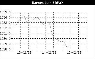 Baromètre / 3 jours