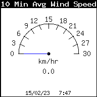 Vitesse du Vent sur 10 minutes